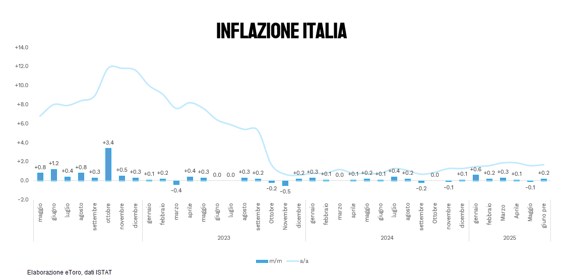 Grafico dell’inflazione in Italia dal 2022 al 2025 con variazioni mensili e tendenze annuali (fonte ISTAT, elaborazione eToro)
