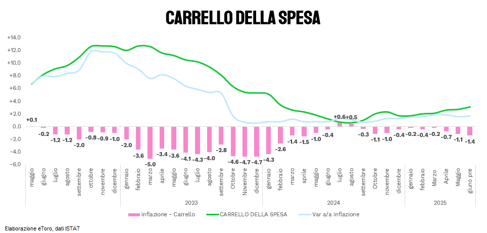 Grafico inflazione Italia su 'carrello della spesa' dal 2022 al 2025: confronto tra inflazione generale e carrello della spesa, (fonte ISTAT, elaborazione eToro)