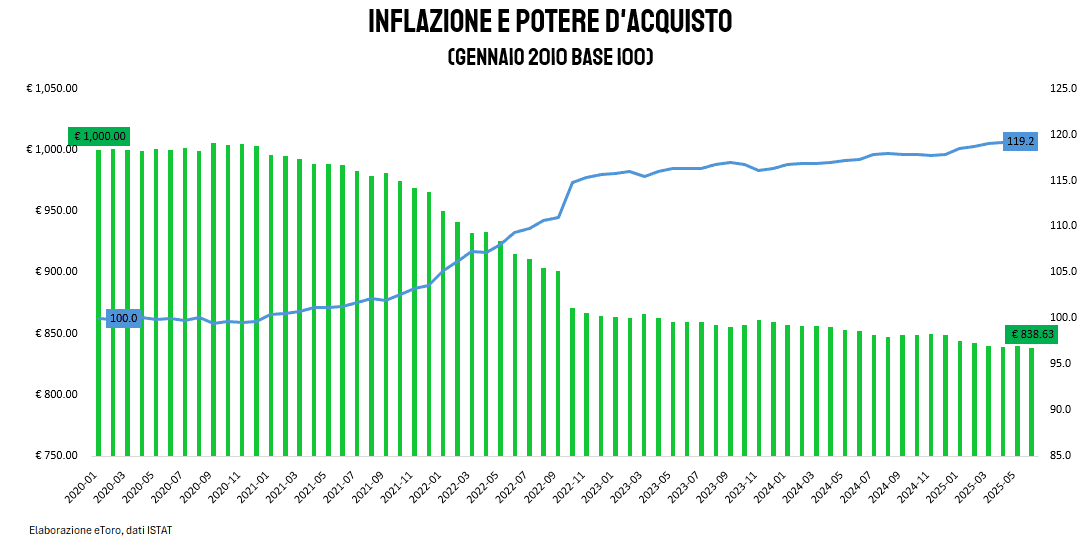 Grafico su inflazione e potere d’acquisto in Italia dal 2020 al 2025: l’impatto dell’aumento dei prezzi sull’equivalente reale di 1.000 euro, con potere d’acquisto sceso a 838 euro (base gennaio 2020=100, dati ISTAT, elaborazione eToro)