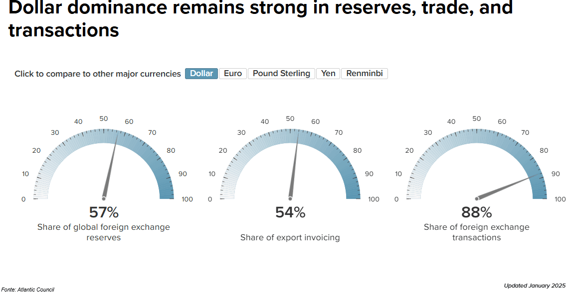 Grafico Atlantic Council aggiornato a gennaio 2025 che mostra il dominio del dollaro: 57% nelle riserve valutarie globali, 54% nella fatturazione delle esportazioni e 88% nelle transazioni forex, con segnali emergenti di de-dollarizzazione