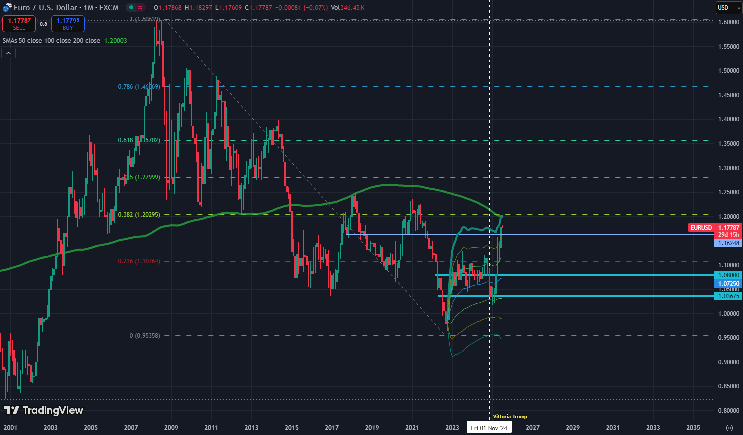 "Grafico mensile EUR/USD con evidenza di tre resistenze tecniche in area 1,20: VWAP ancorato dai minimi 2022 (terza deviazione standard), media mobile a 200 mesi e ritracciamento di Fibonacci al 38,2% del downtrend iniziato nel 2008.