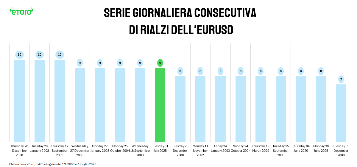Grafico eToro che mostra le serie giornaliere più lunghe di rialzi consecutivi dell’EUR/USD dal 2000 al 2025, con focus sul record di 9 rialzi consecutivi registrato il 1° luglio 2025, 