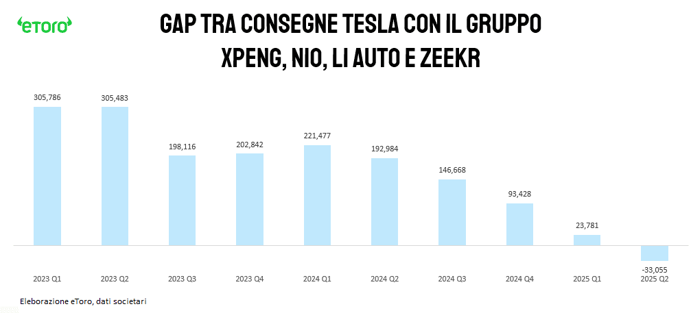 Grafico a barre del gap trimestrale tra le consegne di veicoli Tesla e quelle combinate di Xpeng, Nio, Li Auto e Zeekr dal Q1 2023 al Q2 2025. Il divario si riduce progressivamente fino a diventare negativo nel secondo trimestre 2025, quando il gruppo cinese supera Tesla di oltre 33.000 unità. 
Fonte: eToro, dati societari.
