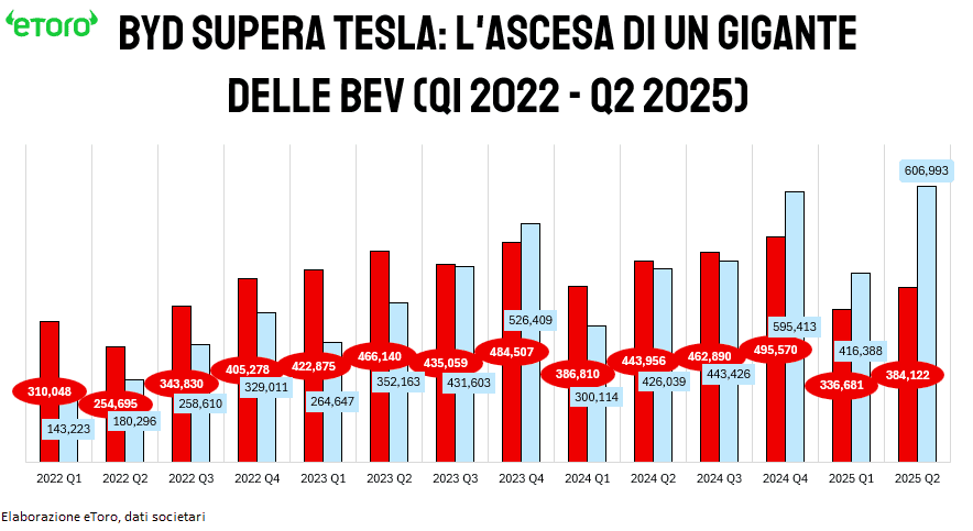 Confronto trimestrale tra le consegne globali di auto elettriche a batteria (BEV) di BYD e Tesla dal Q1 2022 al Q2 2025. Il grafico mostra il sorpasso di BYD su Tesla nel Q4 2023, con un distacco crescente che culmina nel Q2 2025: 606.993 unità per BYD contro 384.122 per Tesla. Fonte: eToro, dati societari.
