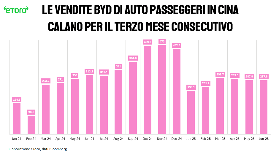 Grafico mensile delle vendite di auto passeggeri BYD in Cina da gennaio 2024 a giugno 2025. I volumi raggiungono un picco a ottobre-novembre 2024 (oltre 470 mila unità) e mostrano un calo per tre mesi consecutivi nel 2025, da aprile a giugno. Fonte: eToro, dati Bloomberg.

