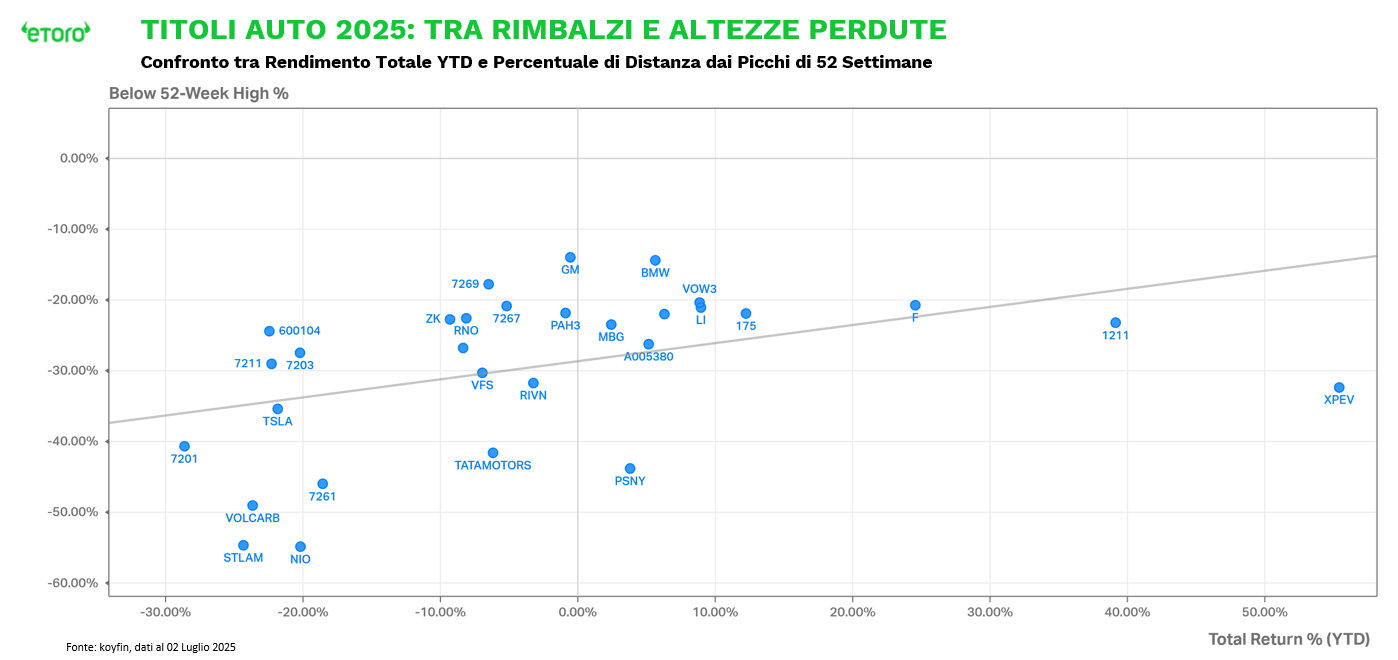 Grafico di dispersione che confronta il rendimento totale YTD (asse orizzontale) e la distanza dai massimi a 52 settimane (asse verticale) dei principali titoli automobilistici globali al 2 luglio 2025. In evidenza i rimbalzi di Xpeng (+50%) e la debolezza di Tesla, Nio e Stellantis con ritorni negativi e distanze elevate dai massimi. Fonte: eToro, dati Koyfin.

