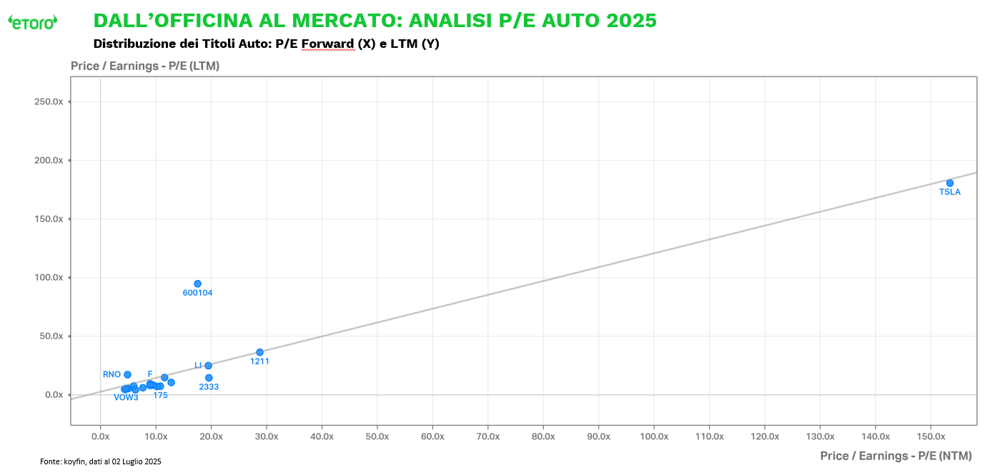 Grafico di dispersione dei titoli automobilistici al 2 luglio 2025, con confronto tra Price/Earnings Forward (NTM) sull’asse X e P/E storico (LTM) sull’asse Y. Tesla appare fortemente distaccata con i multipli più elevati, mentre la maggior parte degli altri titoli si concentra in basso a sinistra con P/E contenuti. Fonte: eToro, dati Koyfin.