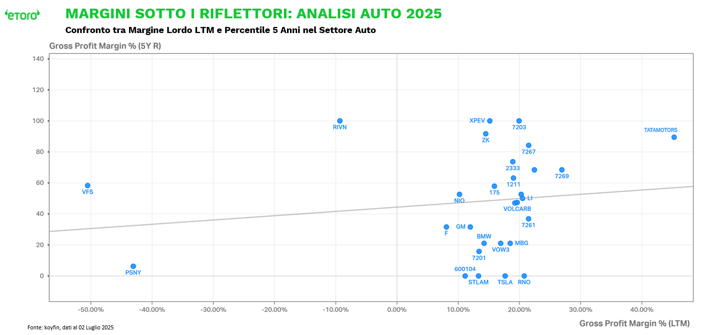 Grafico di dispersione dei titoli del settore auto al 2 luglio 2025, con confronto tra margine lordo LTM (asse X) e percentile a 5 anni del margine lordo (asse Y). Tata Motors emerge con i margini più elevati, mentre Tesla, Renault e Stellantis risultano sotto la media storica. Fonte: eToro, dati Koyfin.