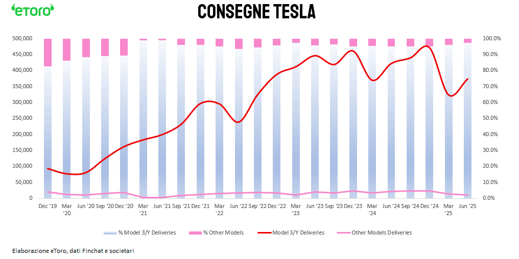 Grafico delle consegne trimestrali di Tesla dal 2019 al 2025, con suddivisione tra modelli 3/Y e altri modelli.
