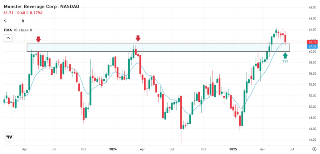Weekly chart of MNST stock, for The Daily Breakdown.