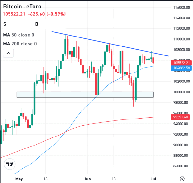 Daily chart of Bitcoin, for The Daily Breakdown