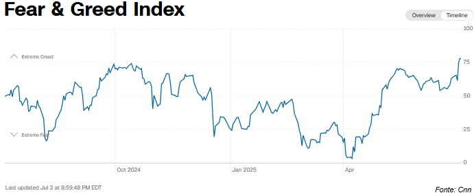 Fear & Greed Index in forte risalita a quota 78 nel luglio 2025, segnando Extreme Greed sui mercati azionari