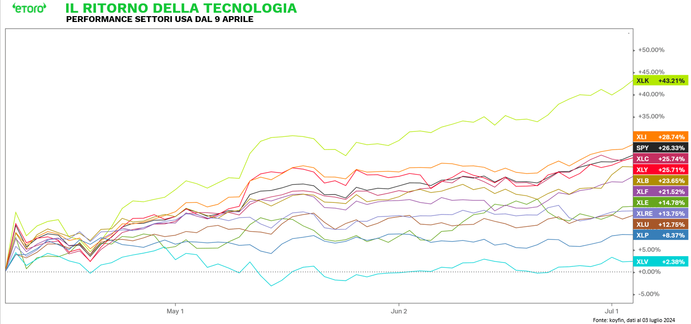 Dal 9 aprile 2025, il settore tecnologico ha guidato il rally USA con l’ETF XLK a +43,21%, seguito da industriali e comunicazioni