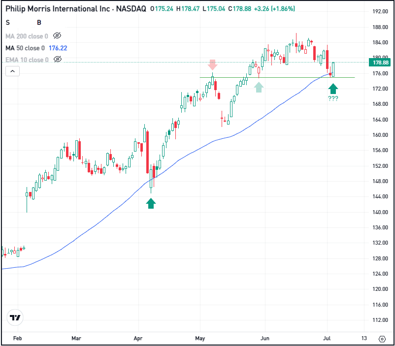 Daily chart of PM stock, for The Daily Breakdown.