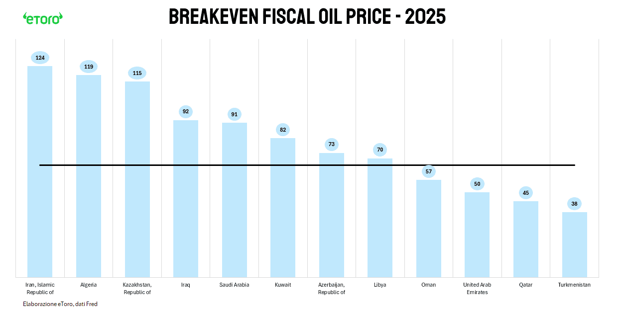 Grafico del prezzo di pareggio fiscale del petrolio per i principali paesi OPEC+ nel 2025: Iran, Algeria e Kazakhstan tra i più esposti; Emirati Arabi Uniti, Qatar e Turkmenistan con soglie più basse.