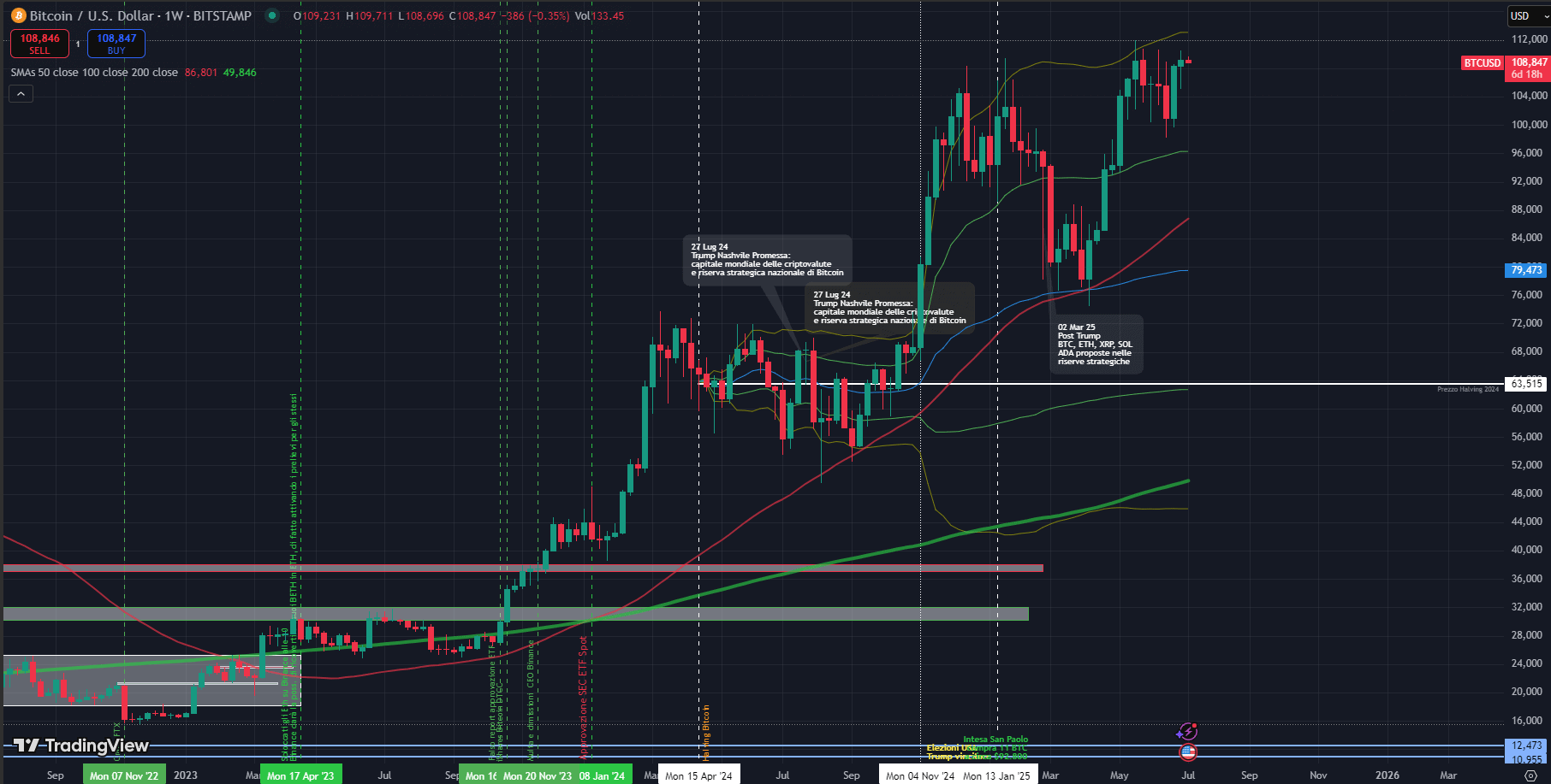 Grafico settimanale del prezzo di Bitcoin dal 2023 al 2025, con supporti tecnici e resistenze post-halving, VWAP ancorato e zone chiave evidenziate dopo gli annunci pro-crypto dell’amministrazione Trump.