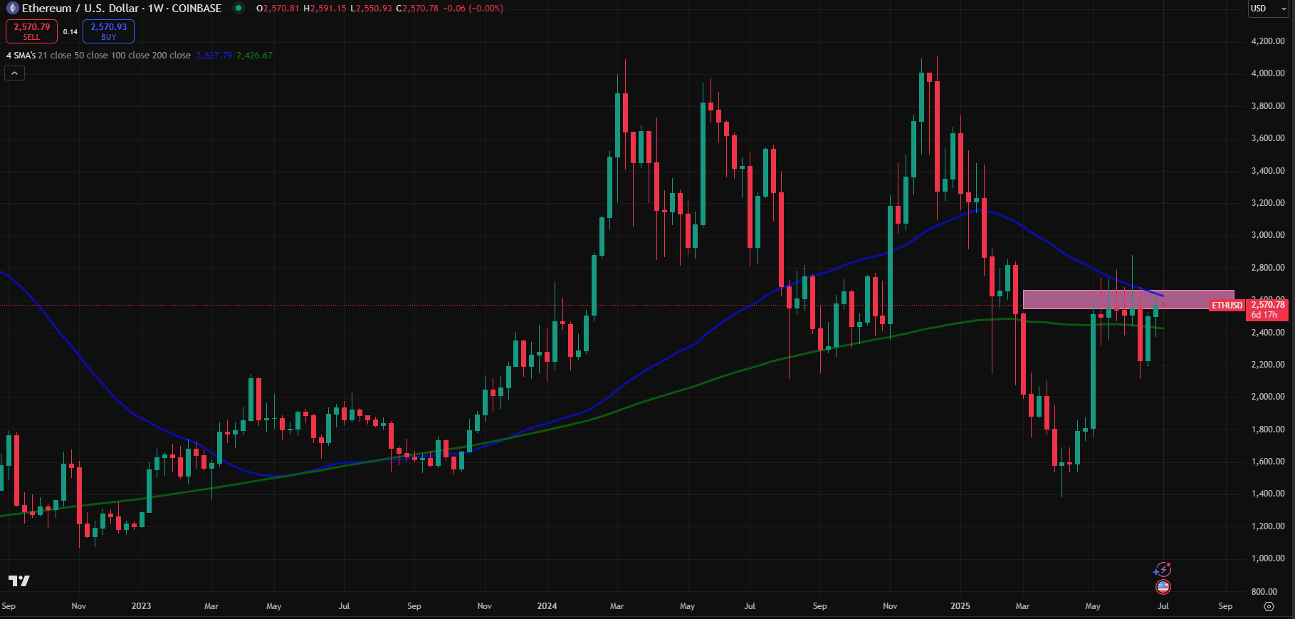 Grafico settimanale Ethereum contro dollaro USA (ETH/USD), con evidenza della resistenza tecnica in area 2.600–2.800