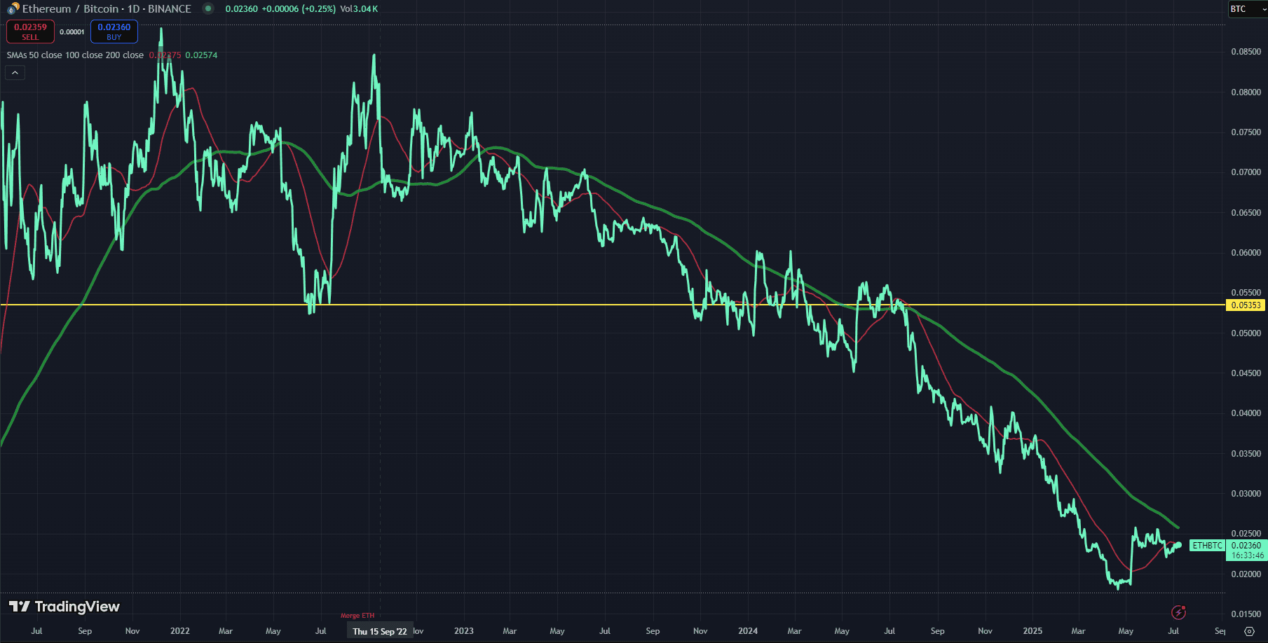 Andamento storico del rapporto Ethereum/Bitcoin (ETH/BTC) dal 2021 al 2025, con focus sulla discesa dal picco di 0,085 e consolidamento sopra 0,0235, evidenziando il possibile bottom ciclico.
