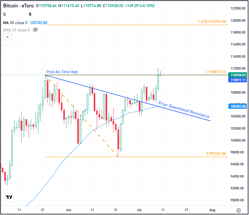 Daily chart of Bitcoin, for The Daily Breakdown.