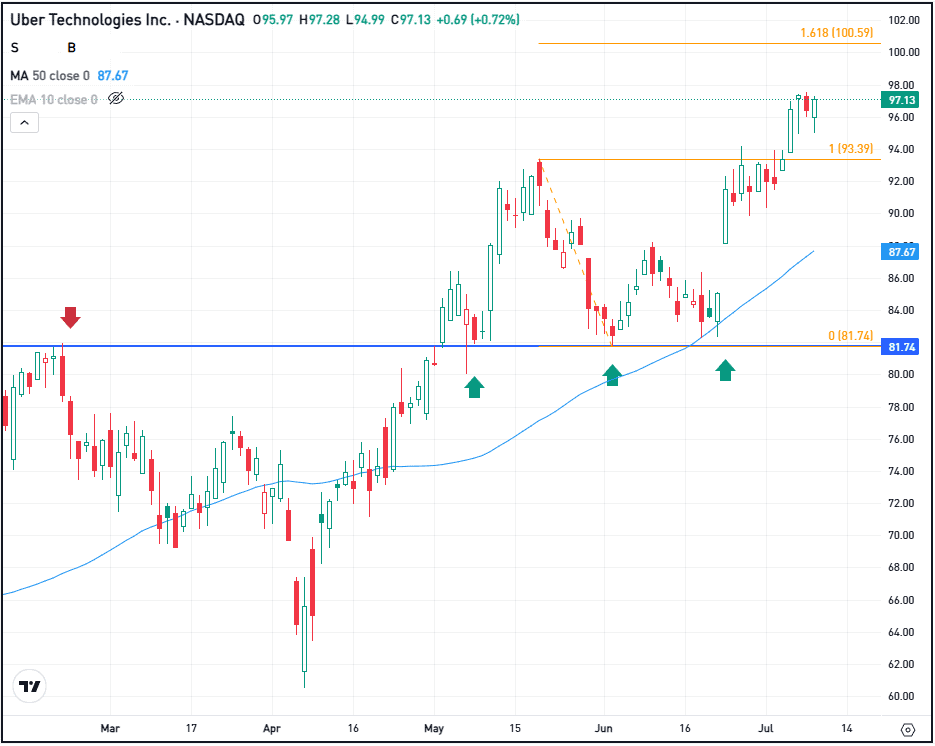 Daily chart of Uber stock, for The Daily Breakdown