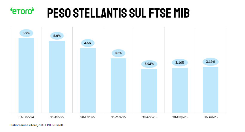 Incidenza titolo Stellantis sul FTSE MIB