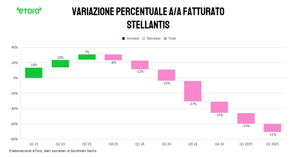 Variazione Percentuale  a/a fatturato Stellantis