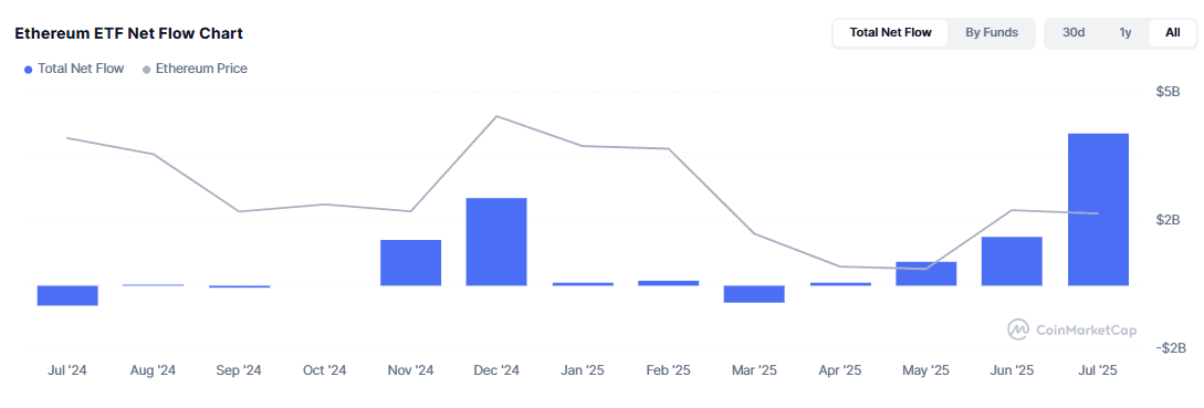 Andamento dei flussi netti degli ETF su Ethereum e confronto con il prezzo ETH da luglio 2024 a luglio 2025. Il grafico evidenzia il picco record di afflussi nel mese di luglio 2025, superando i 4 miliardi di dollari.