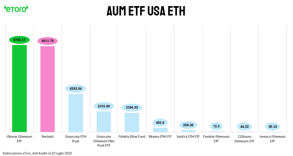 Classifica degli ETF su Ethereum quotati negli USA per patrimonio gestito (AUM) al 22 luglio 2025. In testa l’iShares Ethereum ETF con 9,73 miliardi di dollari, seguito da Grayscale ETH Trust e Fidelity Ether Fund.