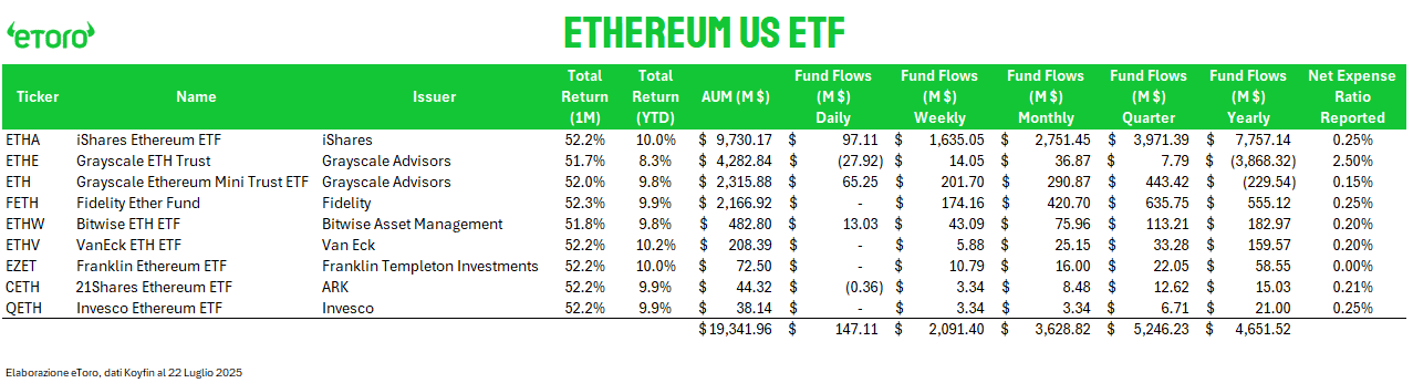 Tabella comparativa sugli ETF USA legati a Ethereum con dati aggiornati al 22 luglio 2025: rendimenti mensili e YTD, flussi settimanali, mensili e annuali, AUM e commissioni. L’ETF ETHA di iShares guida per asset e afflussi.