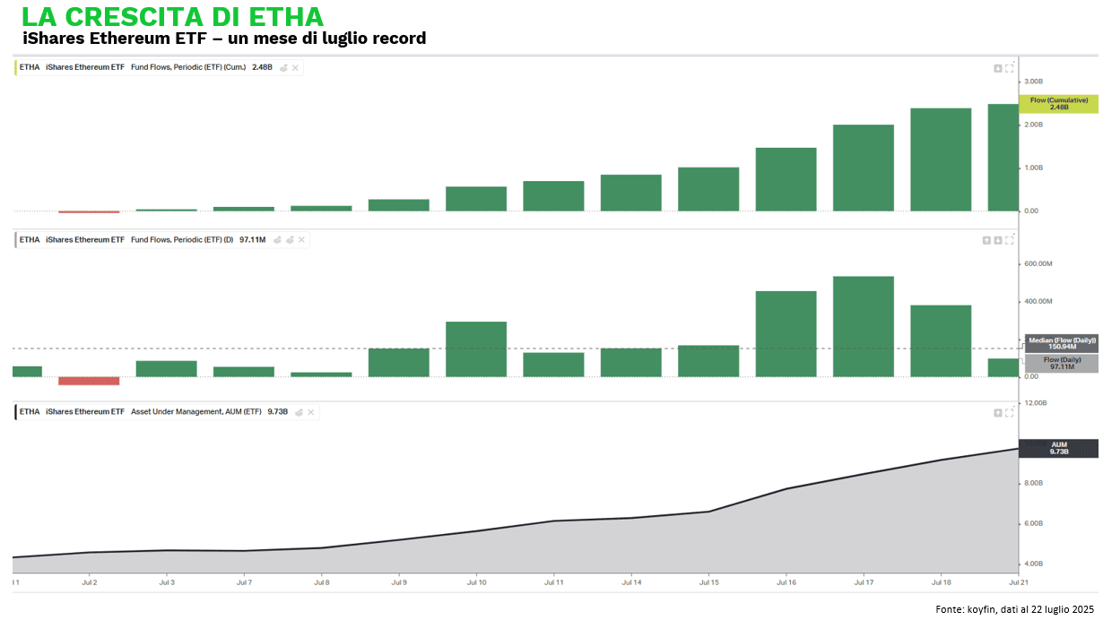 Grafico dell’evoluzione giornaliera dei flussi e dell’AUM dell’iShares Ethereum ETF (ETHA) a luglio 2025. Crescita costante con picchi oltre 600 milioni di dollari giornalieri e patrimonio salito sopra i 9,7 miliardi.

