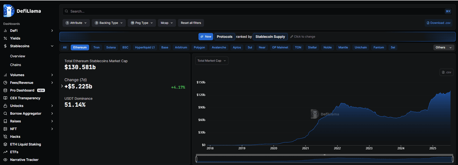 Grafico della capitalizzazione di mercato delle stablecoin su rete Ethereum secondo DeFiLlama: totale a 138,6 miliardi di dollari, con crescita settimanale di oltre 5 miliardi e dominance USDT al 51%.