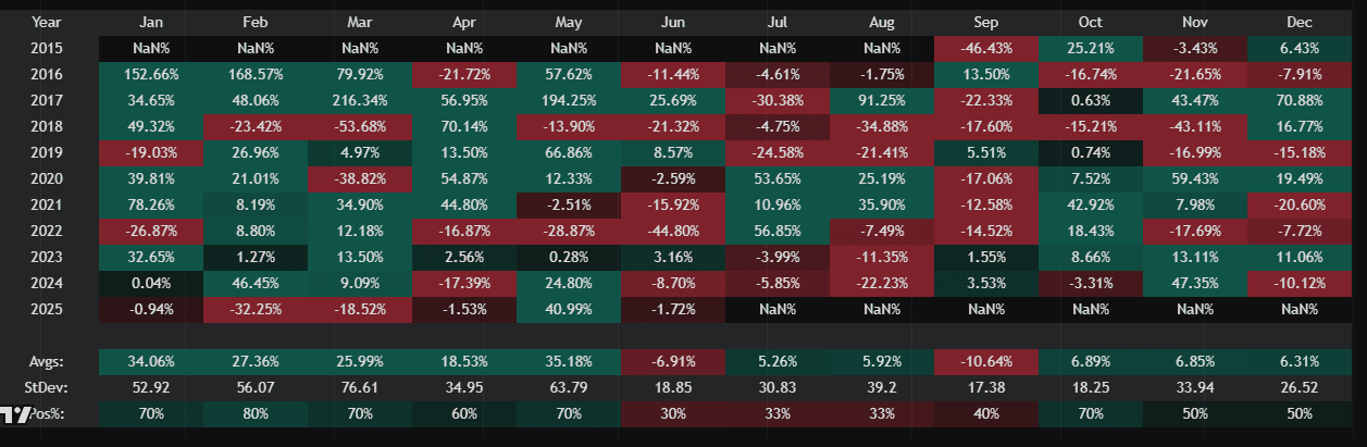 Heatmap della stagionalità dei rendimenti mensili di Ethereum dal 2014 al 2025. Evidenziati i mesi più positivi e negativi, con luglio e dicembre tra i periodi storicamente più volatili.