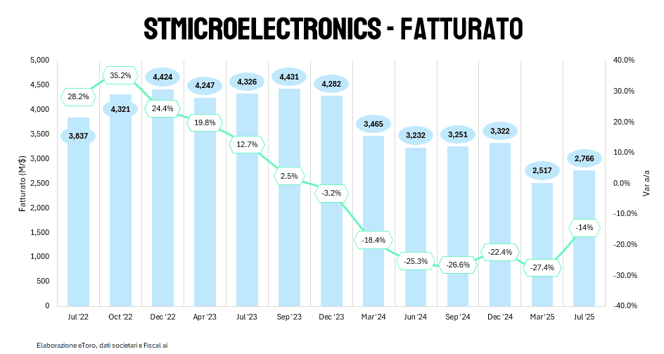 Grafico a barre che mostra l'andamento del fatturato (in milioni di euro) di STMicroelectronics da luglio 2022 a luglio 2025, con variazioni percentuali indicate sopra ogni barra. Il fatturato raggiunge il picco a 4.424 milioni di euro a ottobre 2022 (+35.2%) e scende a 2.766 milioni di euro a luglio 2025 (-14%)