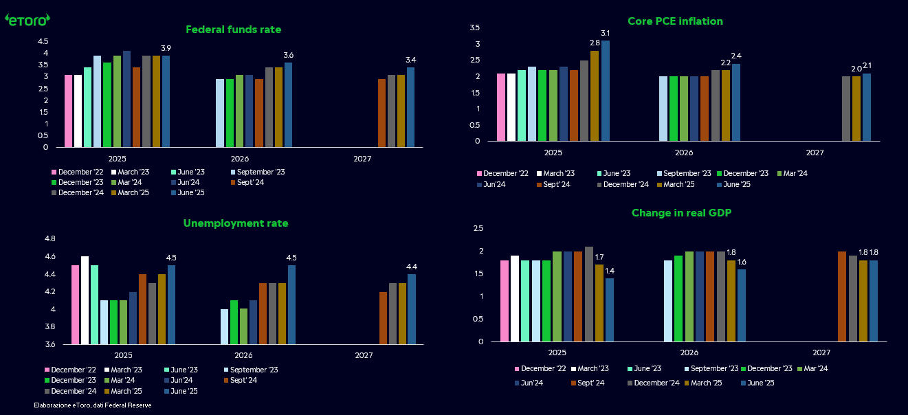 Proiezioni della Federal Reserve aggiornate a giugno 2025: tassi sui Fed Funds al 3,6% nel 2026, core PCE inflation al 3,1% nel 2025, disoccupazione in crescita al 4,5% e PIL reale in rallentamento all’1,4%. Confronto tra stime da dicembre 2022 a giugno 2025.
