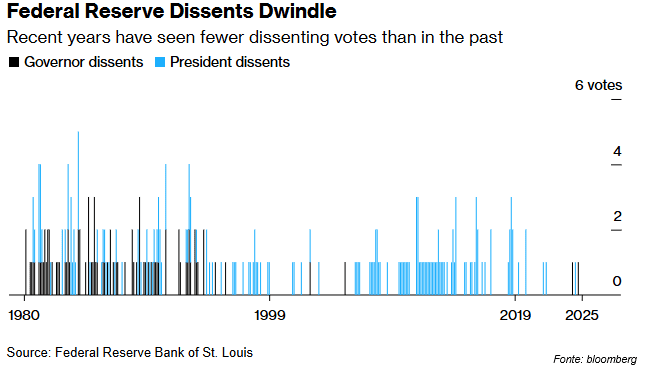 Andamento storico dei voti contrari (dissent) nel FOMC dal 1980 al 2025. In evidenza il crollo dei dissensi negli ultimi anni e la rarità di opposizioni multiple tra governatori e presidenti delle Fed regionali.