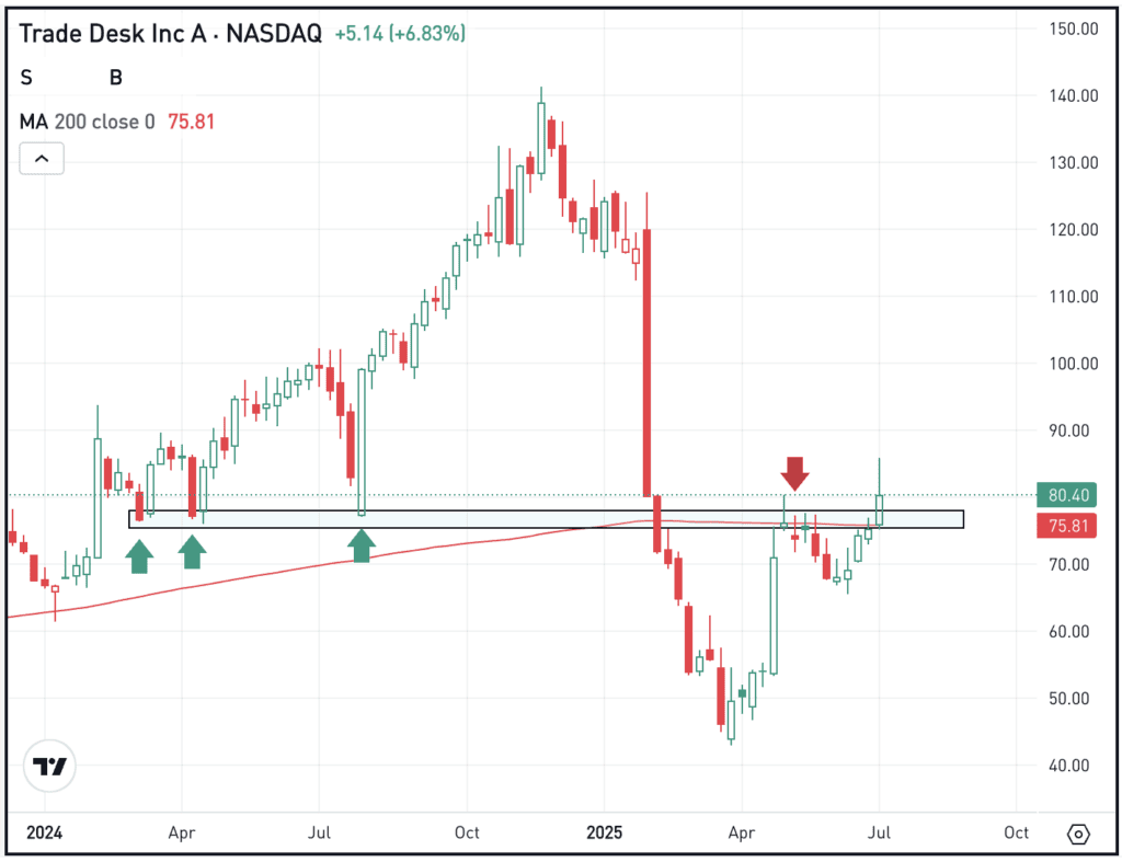 Daily chart of TTD stock, for The Daily Breakdown.