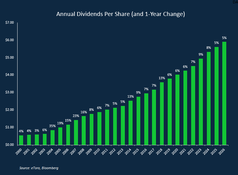 PEP's annual dividend per share, for The Daily Breakdown