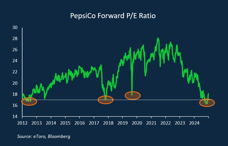 PEP's forward P/E ratio, for The Daily Breakdown