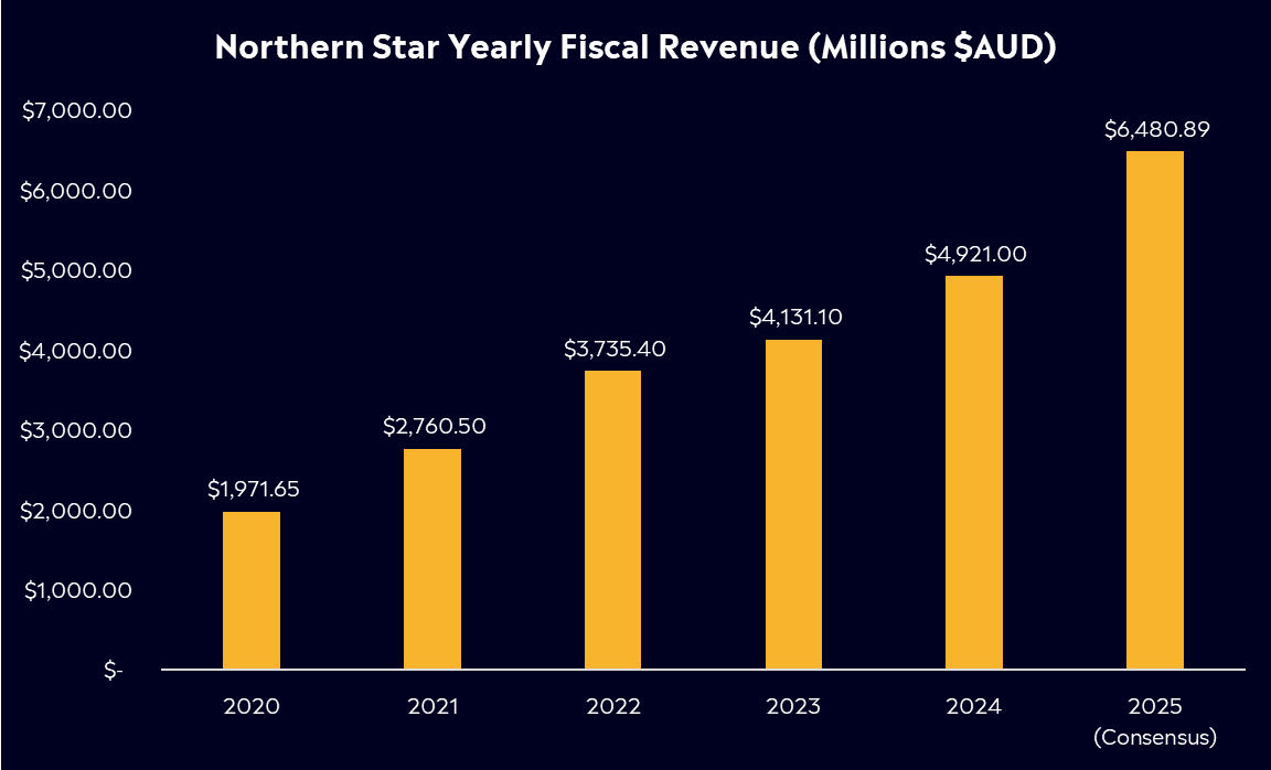 Northern Star yearly fiscal revenue