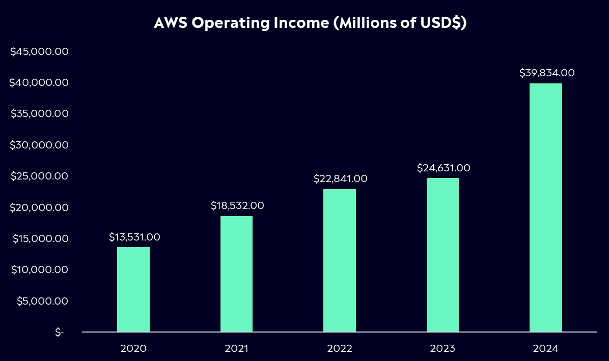 AWS operating income