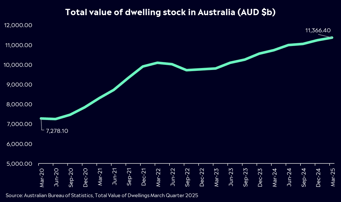 Total value you dwelling stock in Australia
