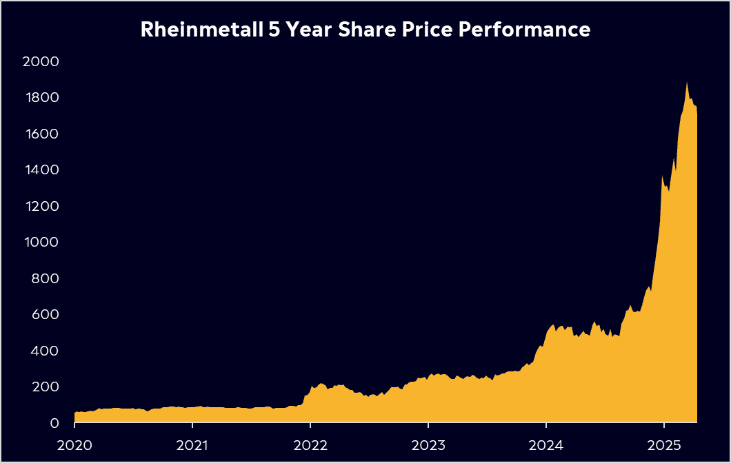 Rheinmetall 5 year share price performance