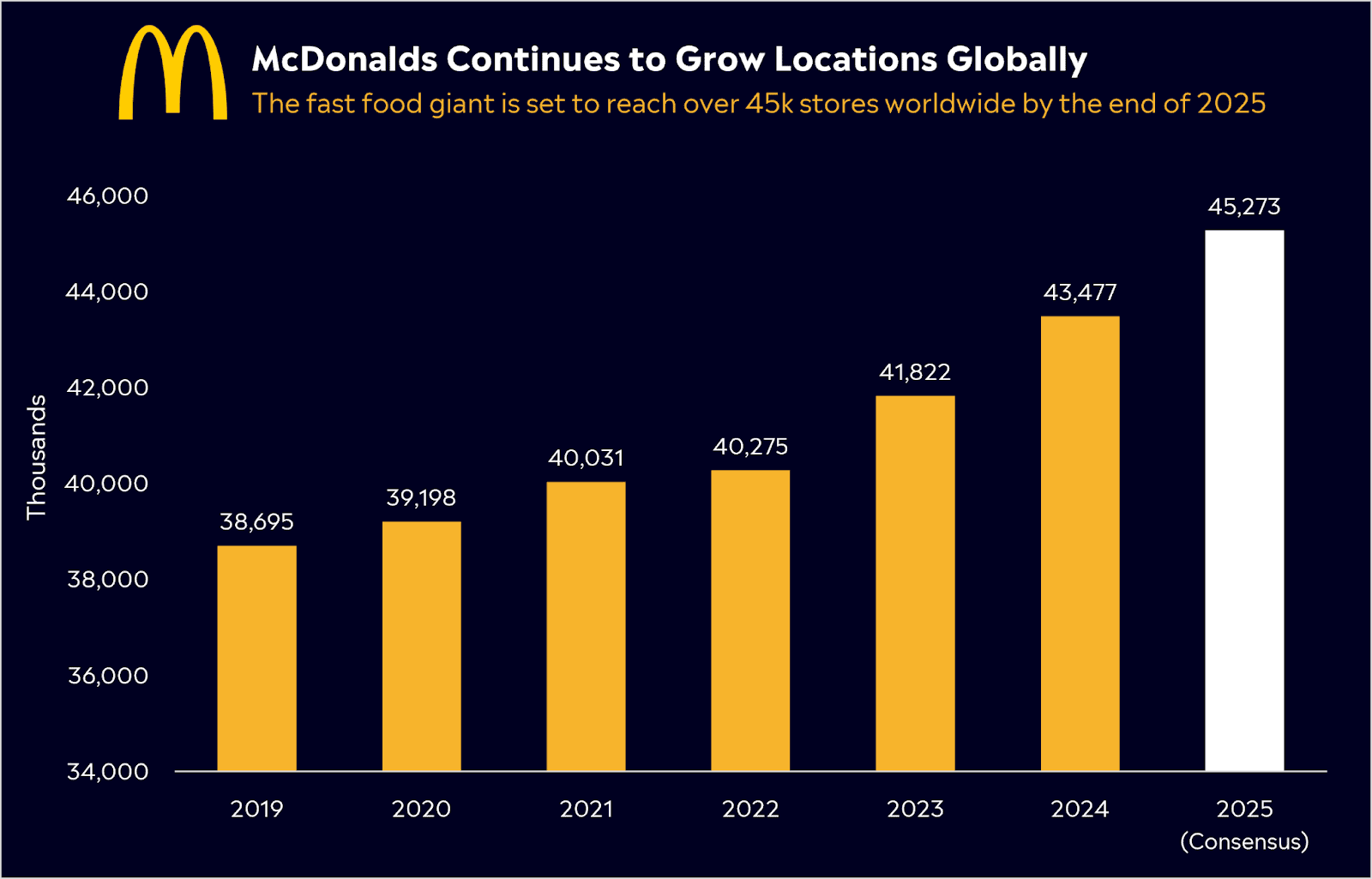 McDonalds Growth Locations chart 2025 eToro
