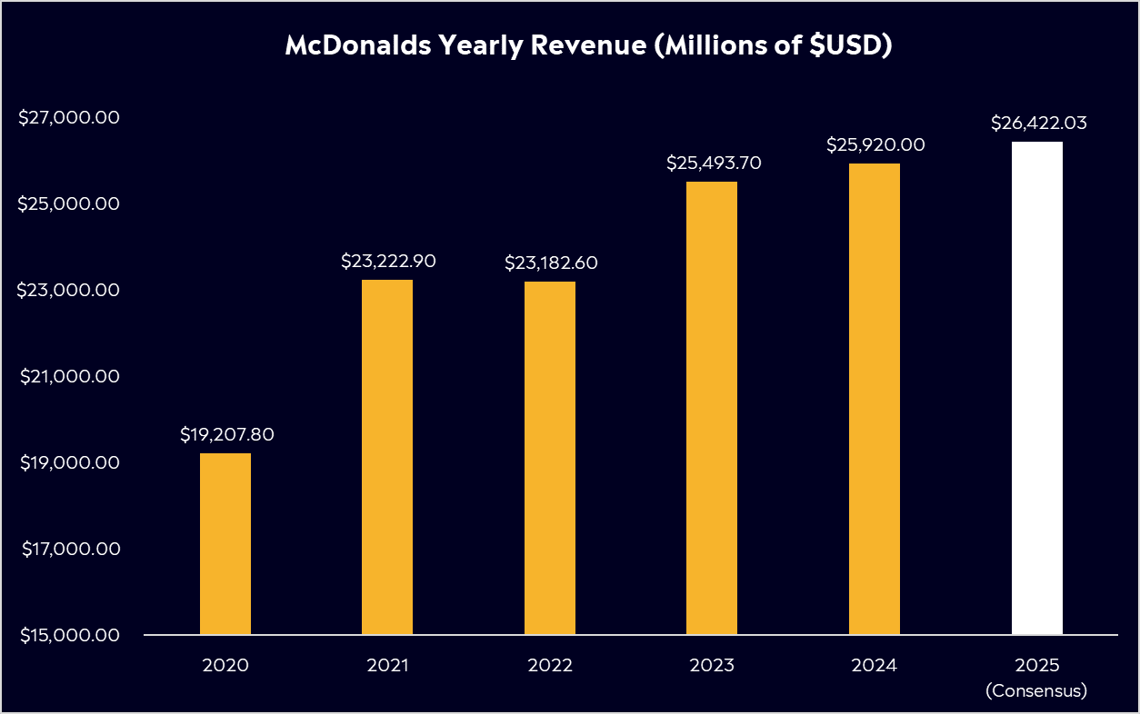 McDonalds Yearly Revenue eToro chart 