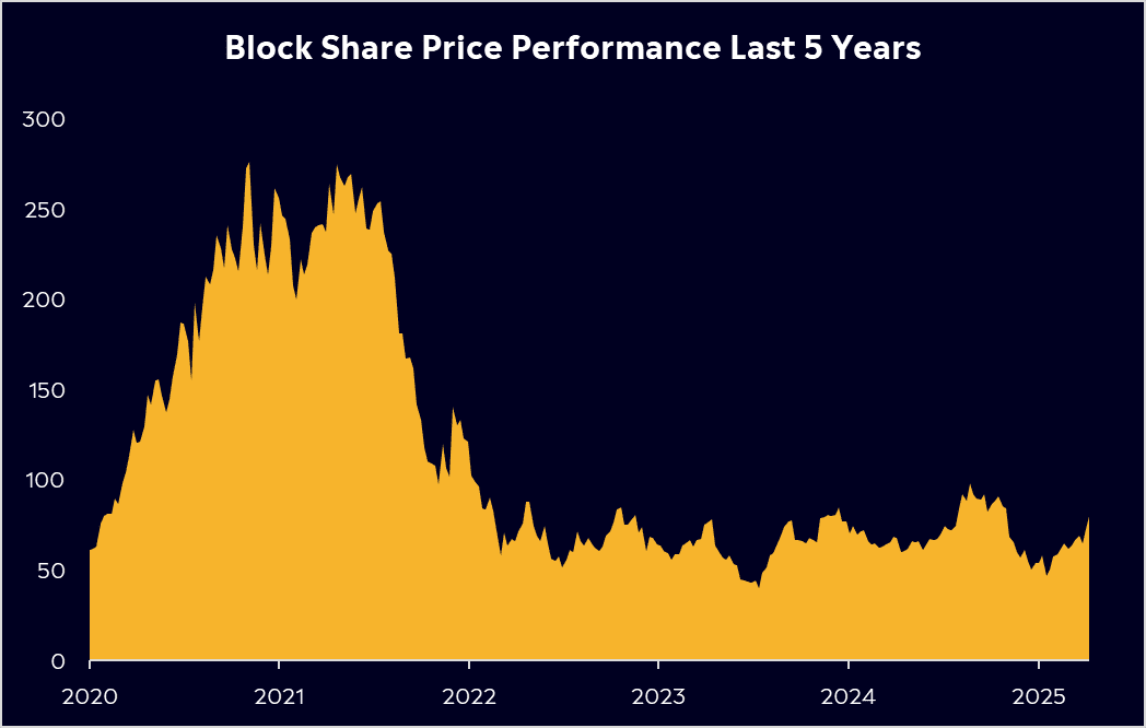 Block share price performance last 5 years eToro stock analysis 