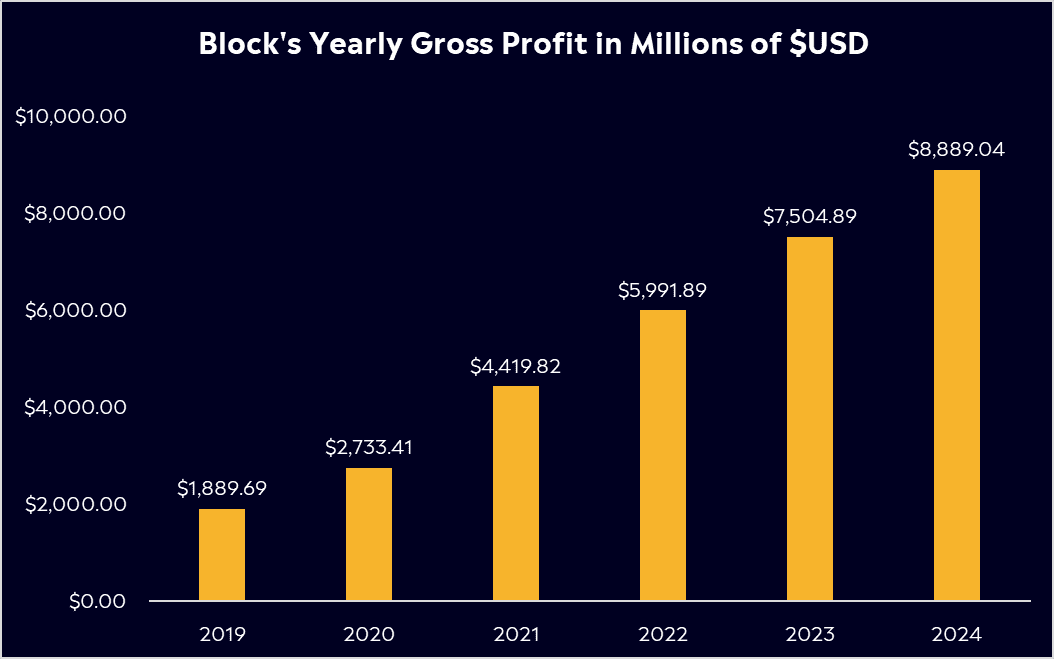Blocks yearly gross profit stock analysis eToro 2025