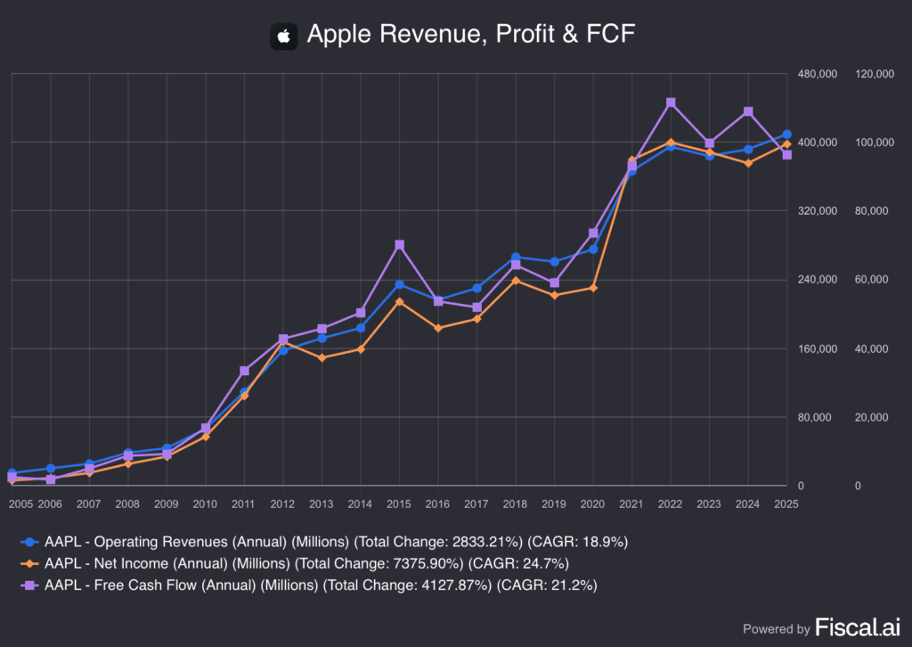 Apple's business metrics, for The Daily Breakdown