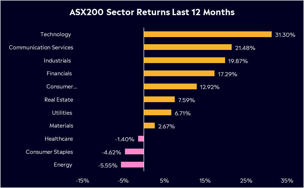ASX sector retunrs for the last 12 months