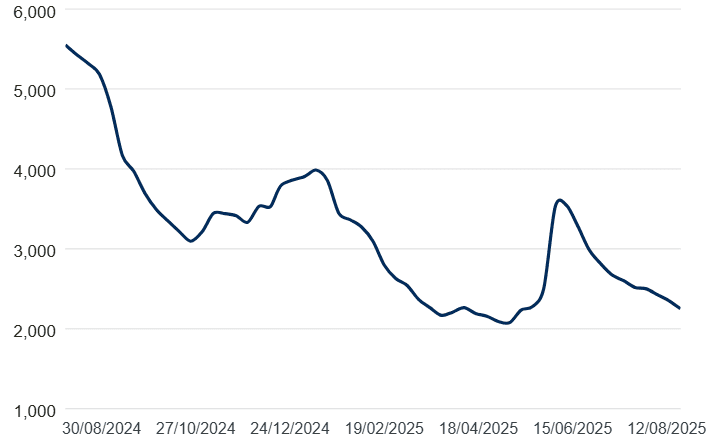 World Container Index, 1-year development