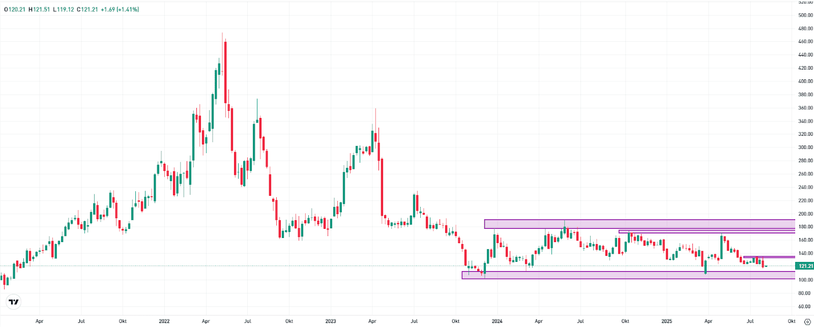 Hapag-Lloyd in the weekly chart